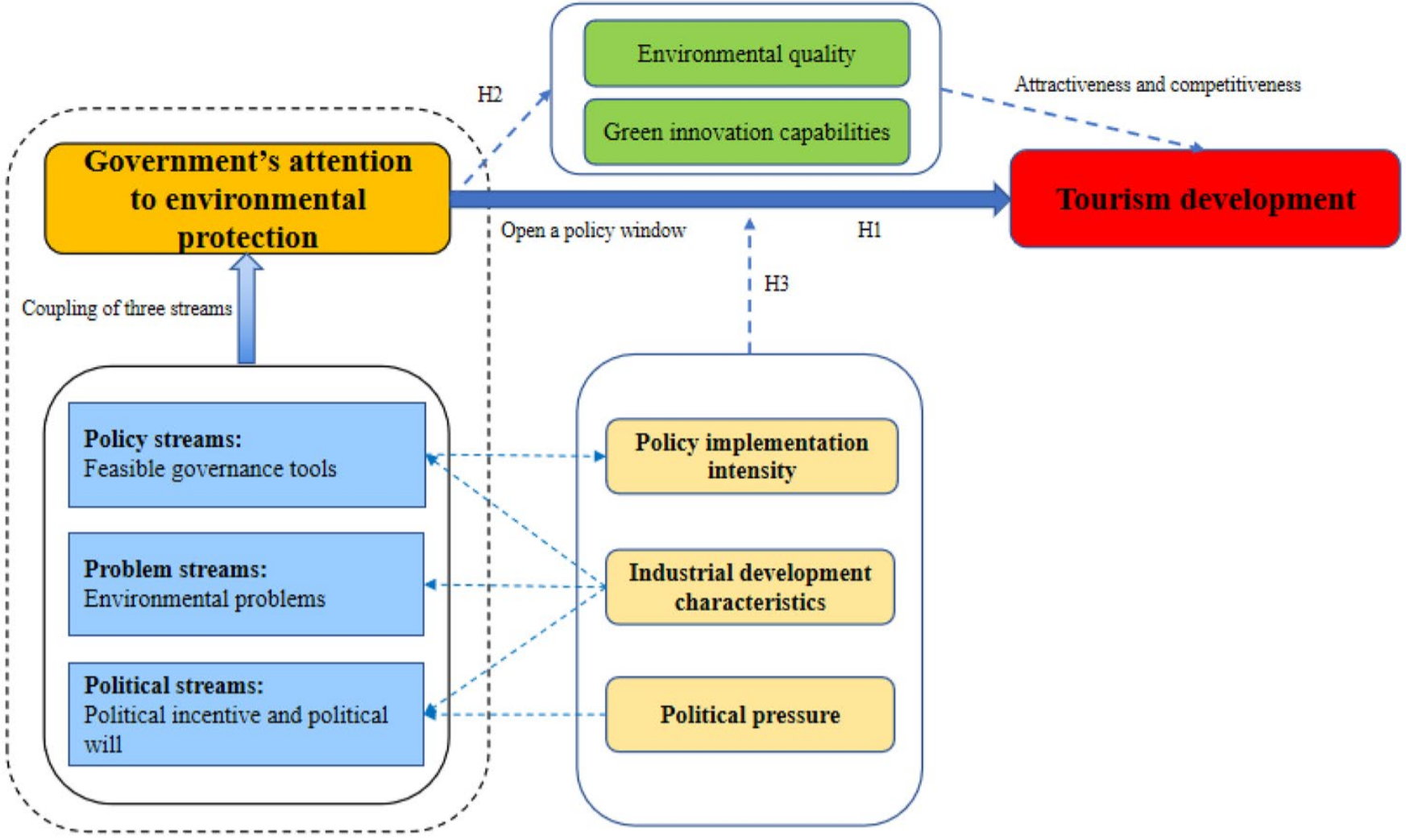 Tourism development in the context of ecological transformation: The role of governments' environmental protection attention