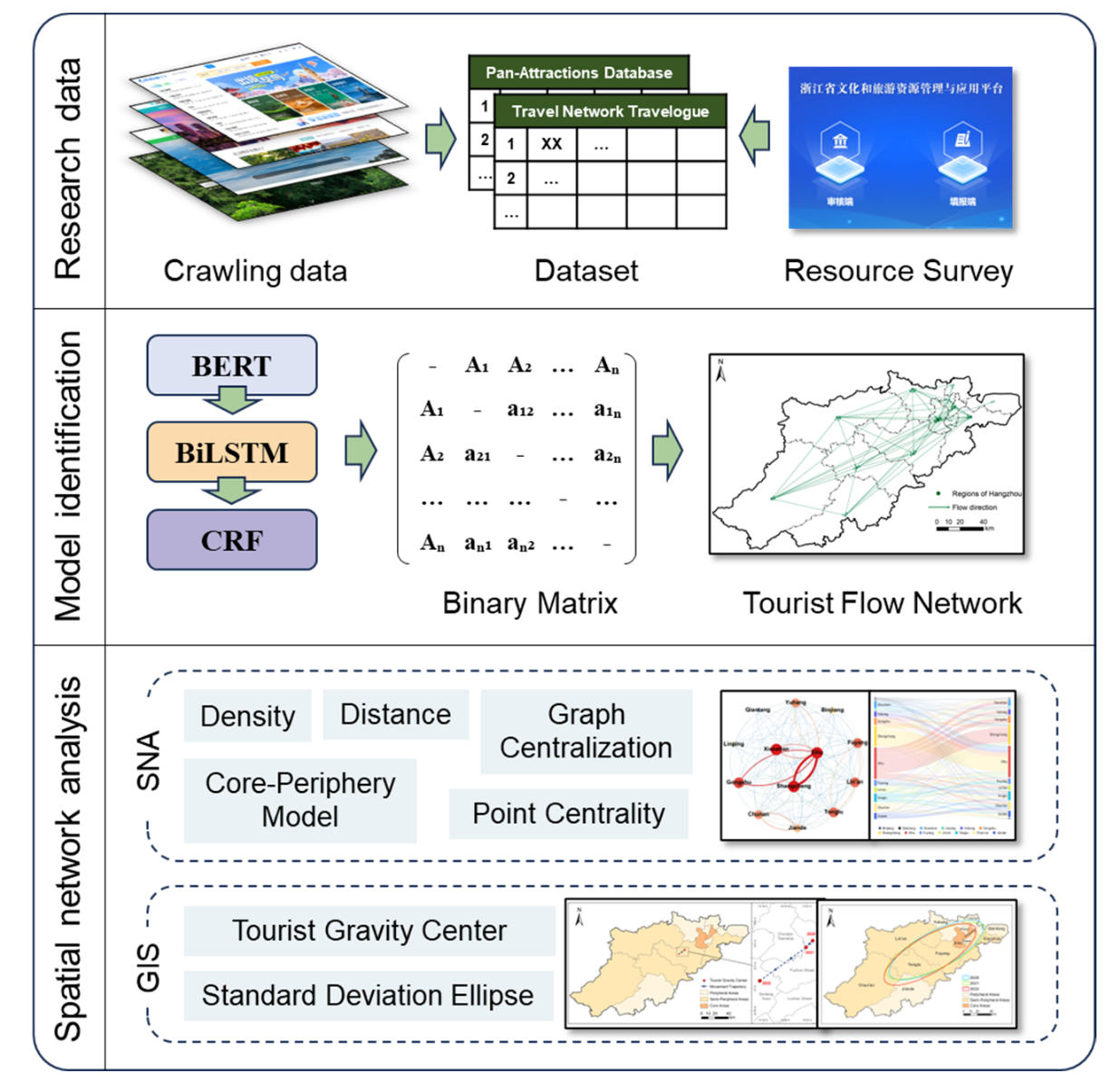 Research on the Spatial Network Structure of Tourist Flows in Hangzhou Based on BERT-BiLSTM-CRF