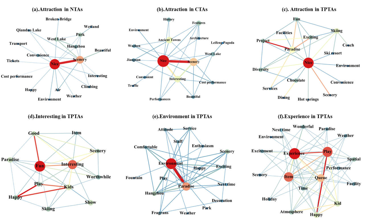 Understanding the Heterogeneity and Dynamics of Factors Influencing Tourist Sentiment with Online Reviews