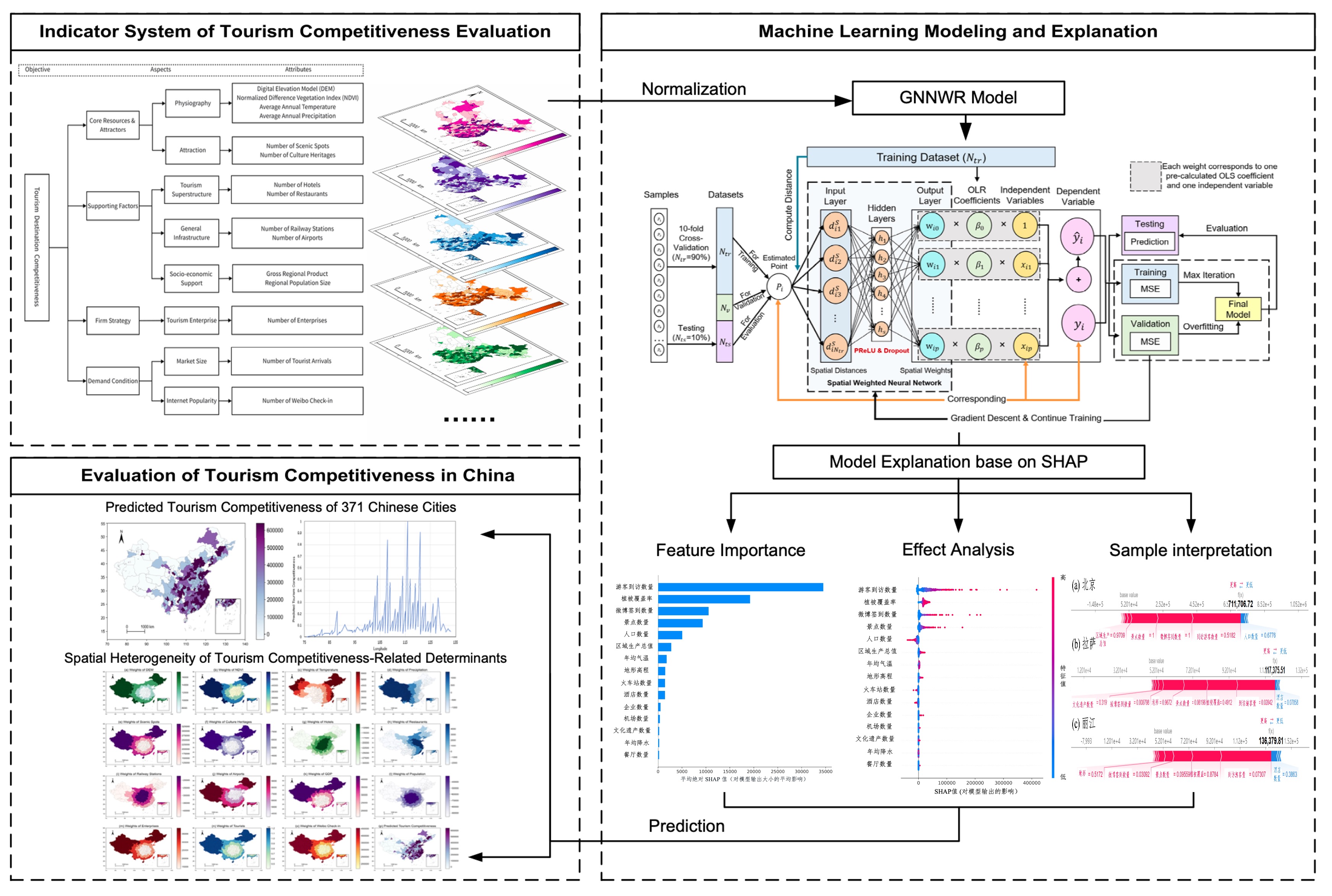 Preview for Does location affect the mechanism of tourism competitiveness? Evidence from machine learning analysis