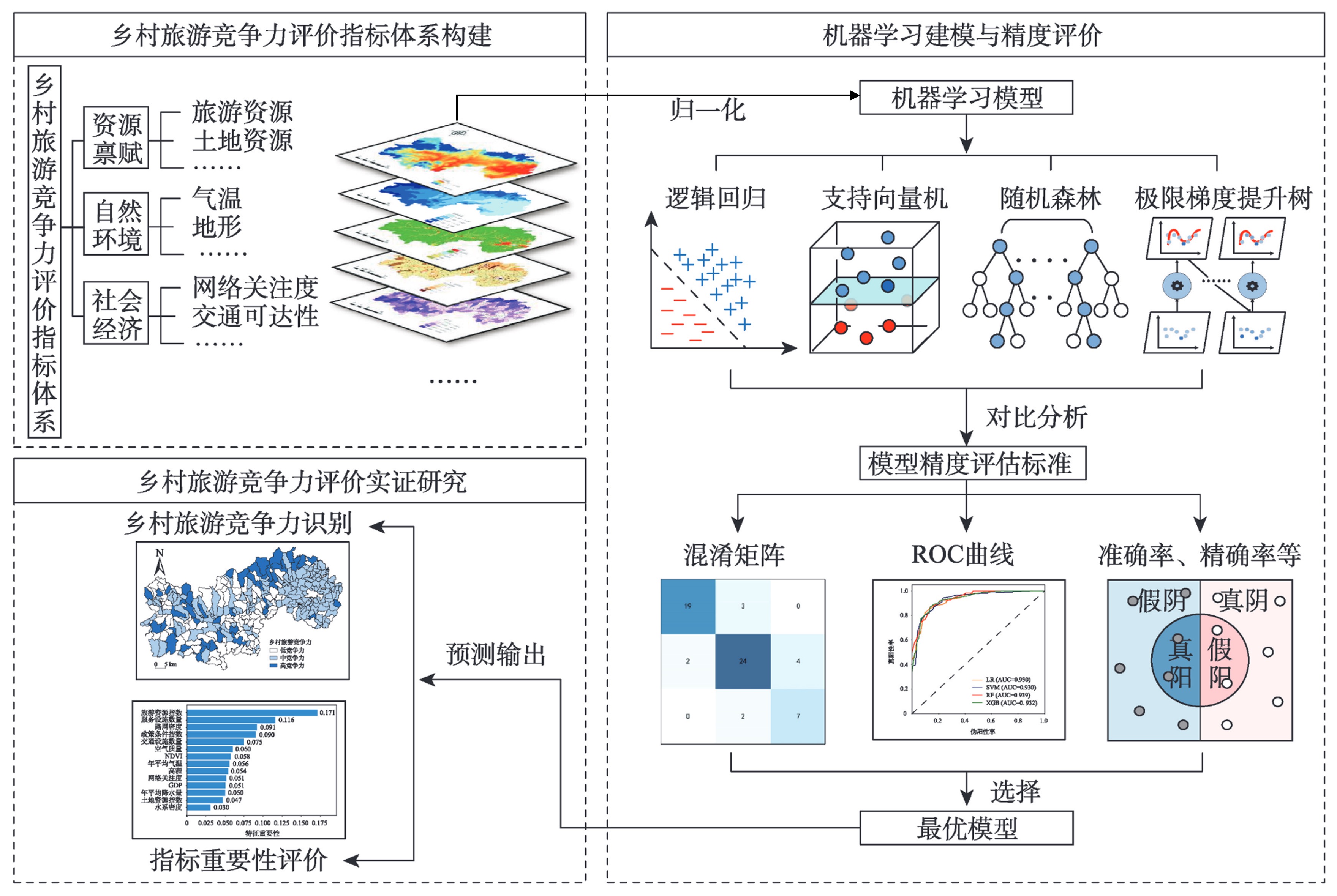 Preview for 基于多源数据与机器学习的乡村旅游竞争力评价研究——以杭州市临安区为例