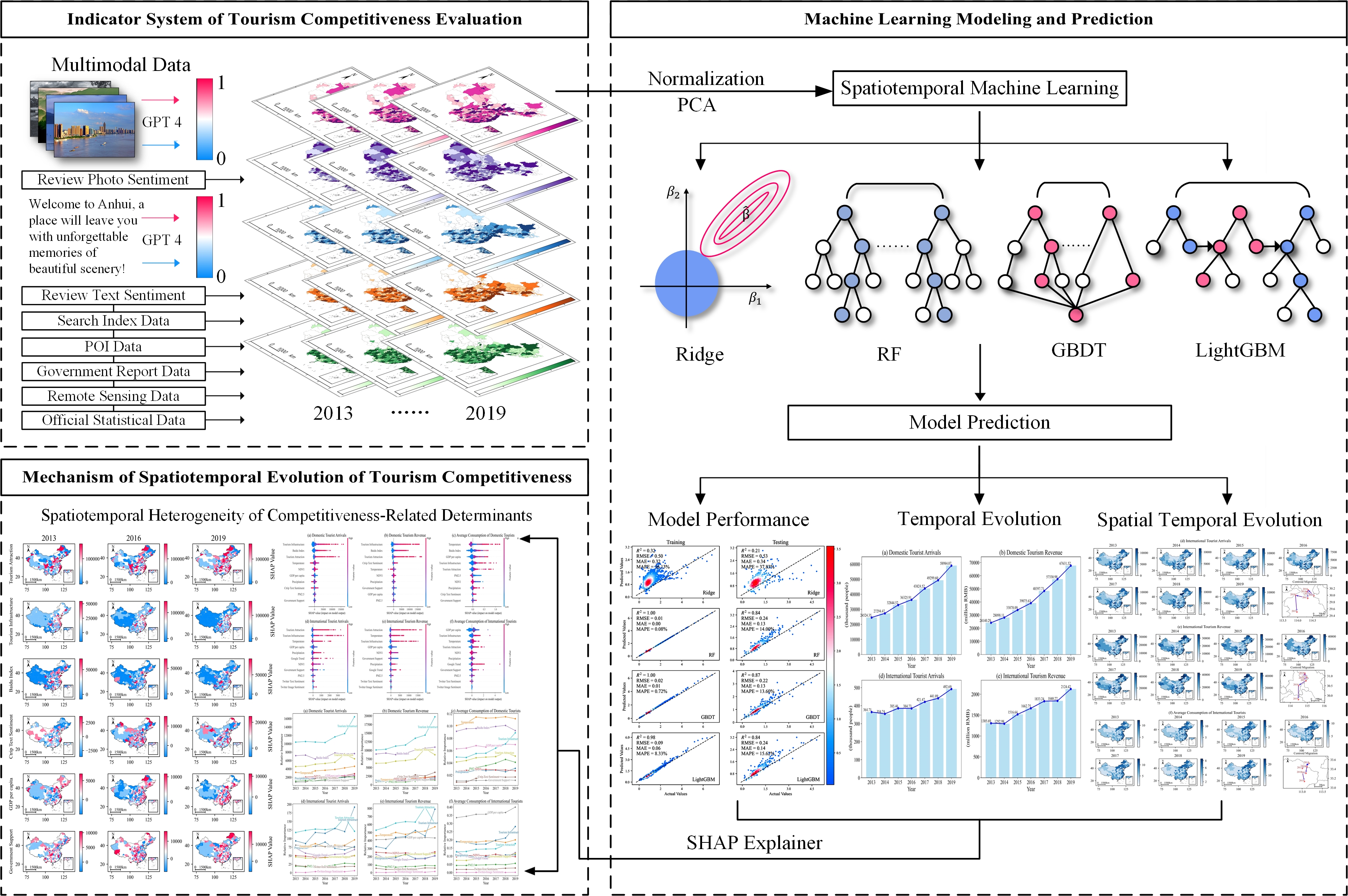 Preview for Unveiling Dynamic Determinants of Tourism Competitiveness: Analysis Integrating Multimodal Data and Spatiotemporal Machine Learning